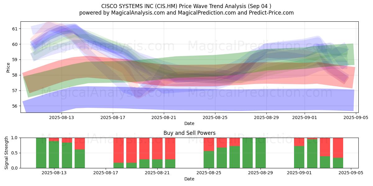  CISCO SYSTEMS INC (CIS.HM) Support and Resistance area (03 Sep) 
