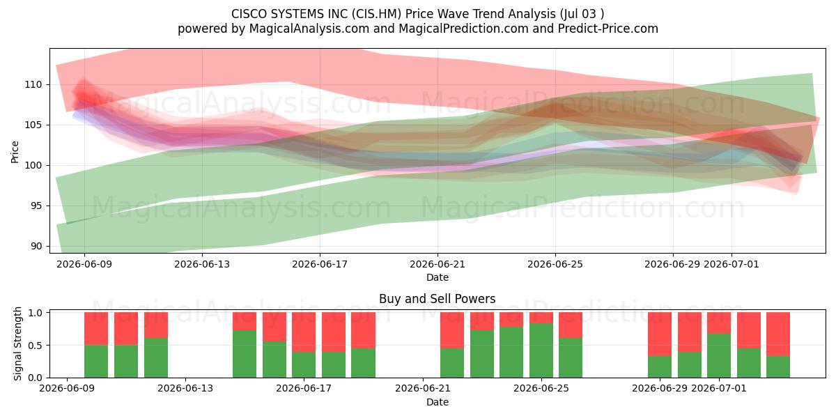  CISCO SYSTEMS INC (CIS.HM) Support and Resistance area (02 Jul) 