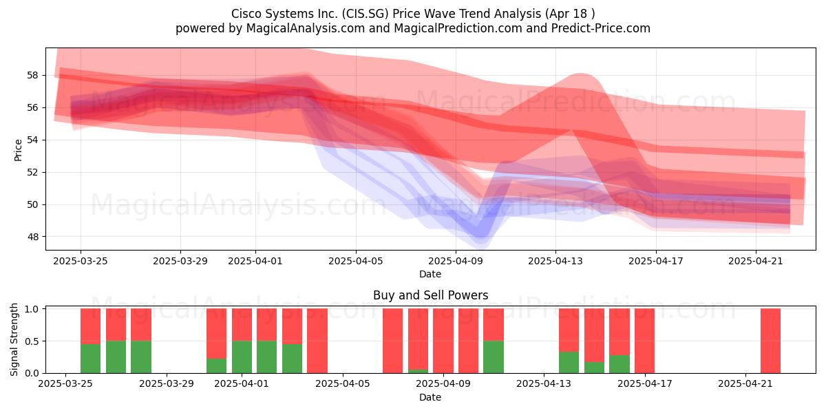  Cisco Systems Inc. (CIS.SG) Support and Resistance area (18 Apr) 