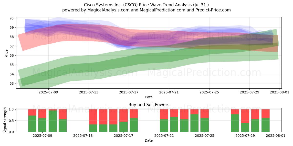  Cisco Systems Inc. (CSCO) Support and Resistance area (30 Jul) 