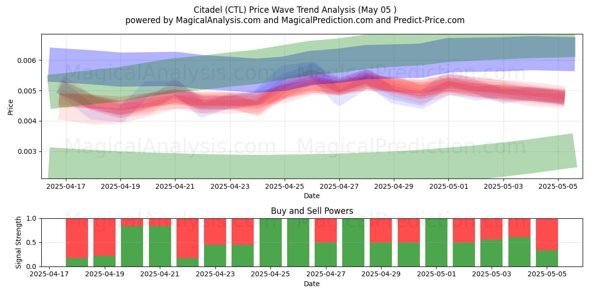  Citadel (CTL) Support and Resistance area (05 May) 