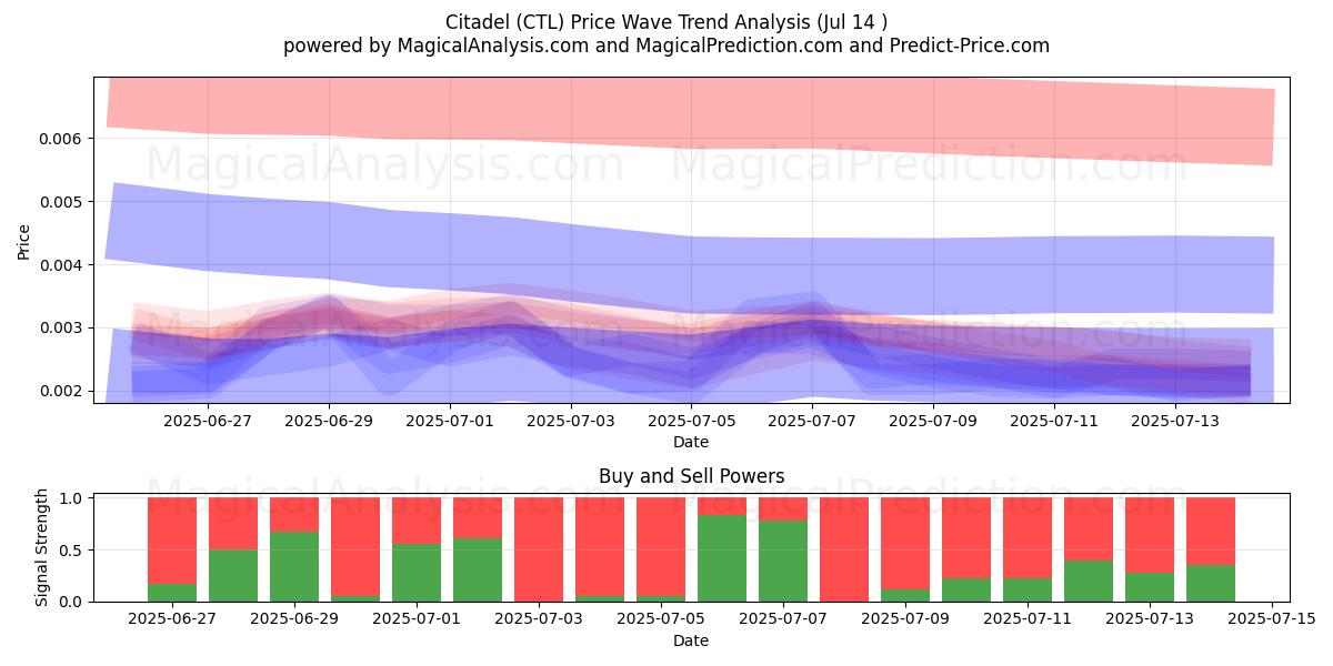  Ciudadela (CTL) Support and Resistance area (13 Jul) 