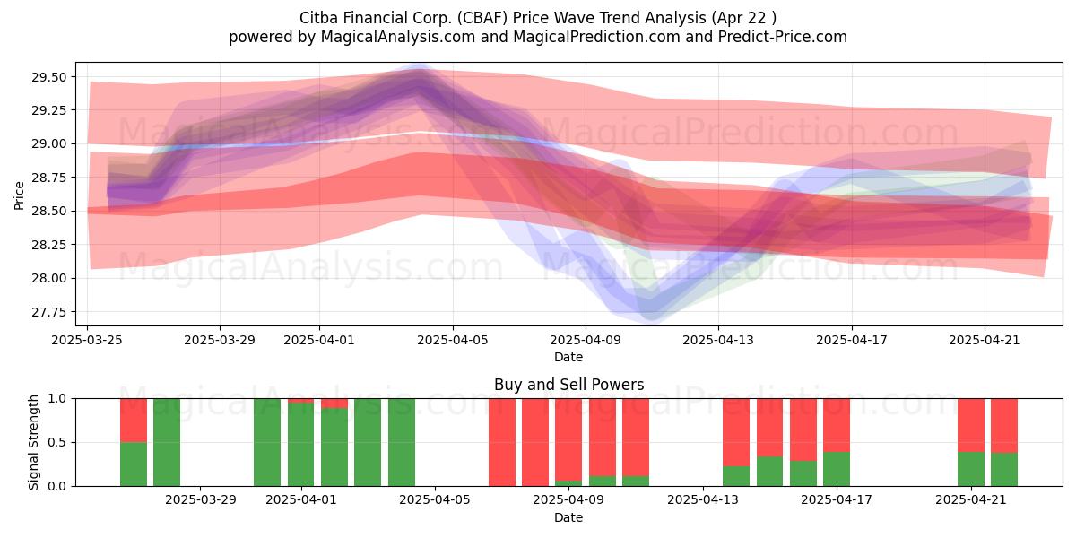  Citba Financial Corp. (CBAF) Support and Resistance area (22 Apr) 