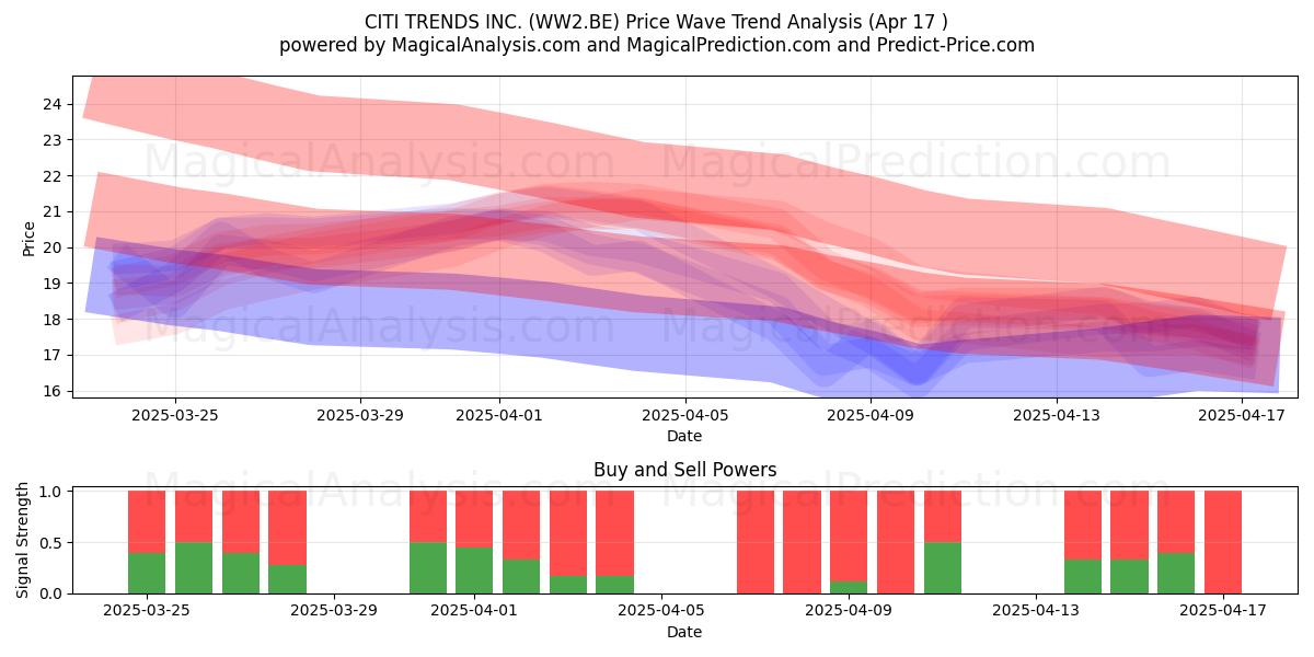  CITI TRENDS INC. (WW2.BE) Support and Resistance area (17 Apr) 