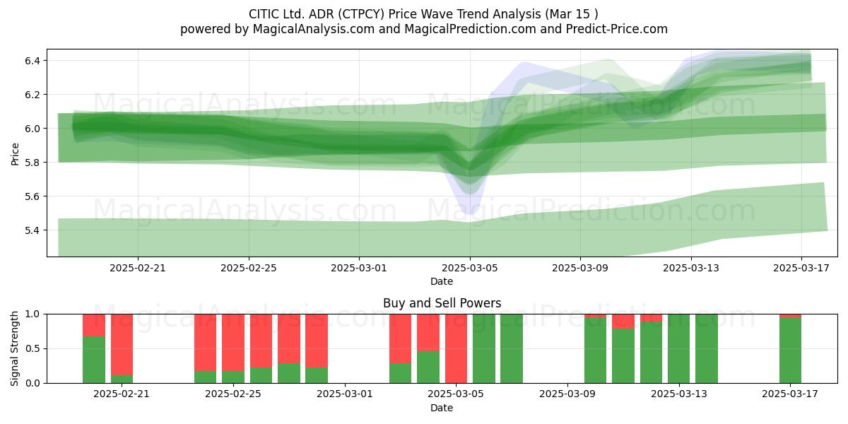  CITIC Ltd. ADR (CTPCY) Support and Resistance area (15 Mar) 
