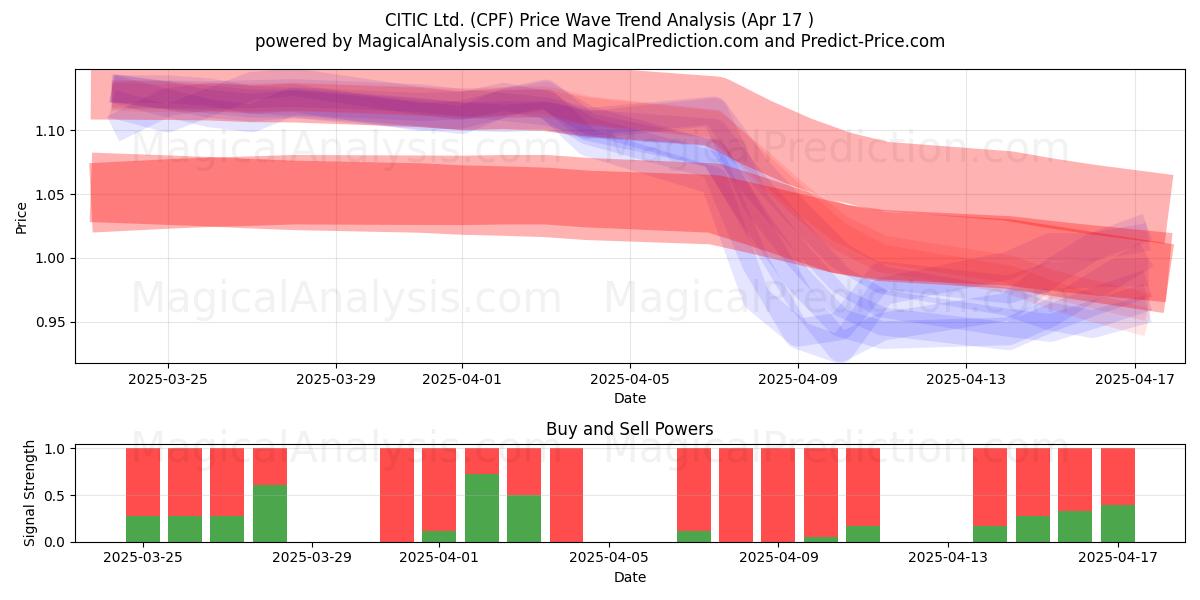  CITIC Ltd. (CPF) Support and Resistance area (17 Apr) 
