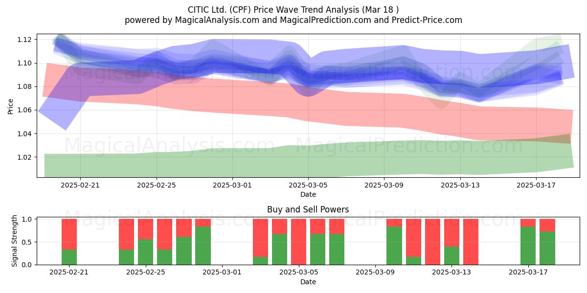  CITIC Ltd. (CPF) Support and Resistance area (18 Mar) 