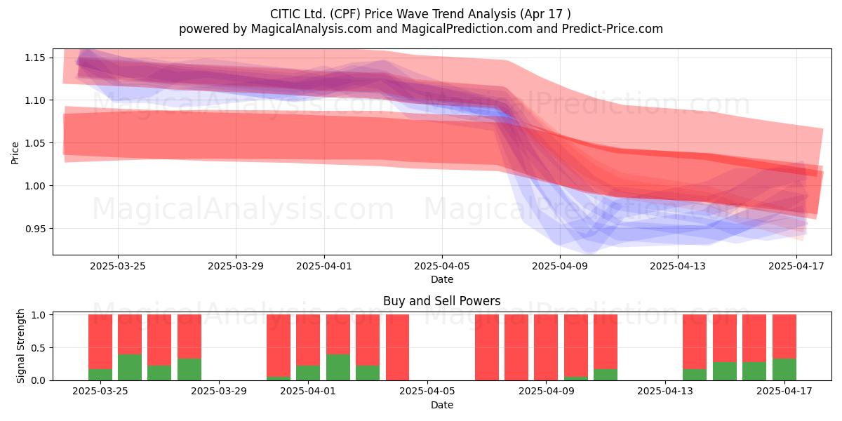  CITIC Ltd. (CPF) Support and Resistance area (17 Apr) 