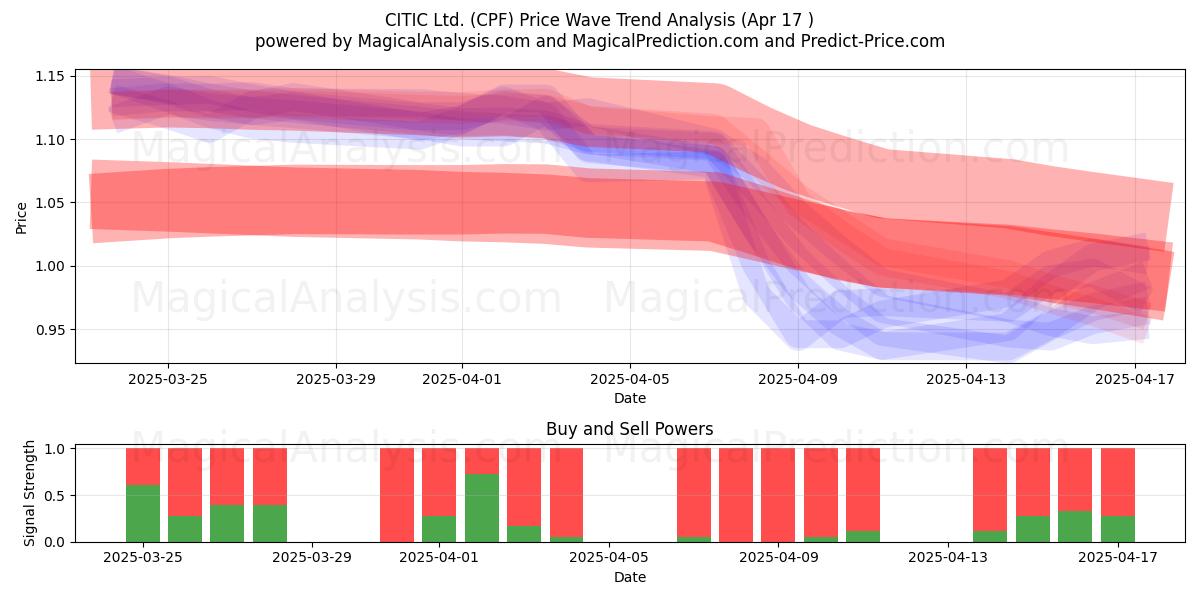  CITIC Ltd. (CPF) Support and Resistance area (17 Apr) 