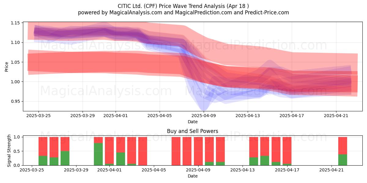  CITIC Ltd. (CPF) Support and Resistance area (18 Apr) 