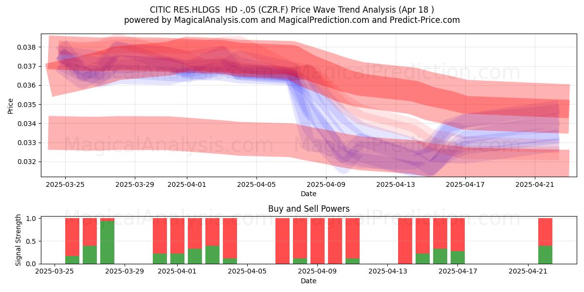  CITIC RES.HLDGS  HD -,05 (CZR.F) Support and Resistance area (18 Apr) 