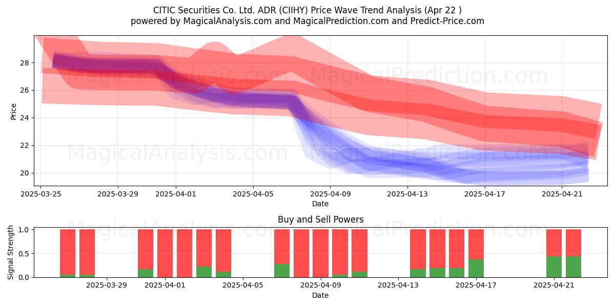  CITIC Securities Co. Ltd. ADR (CIIHY) Support and Resistance area (22 Apr) 