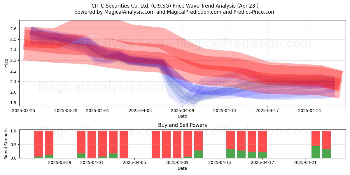  CITIC Securities Co. Ltd. (CI9.SG) Support and Resistance area (23 Apr) 