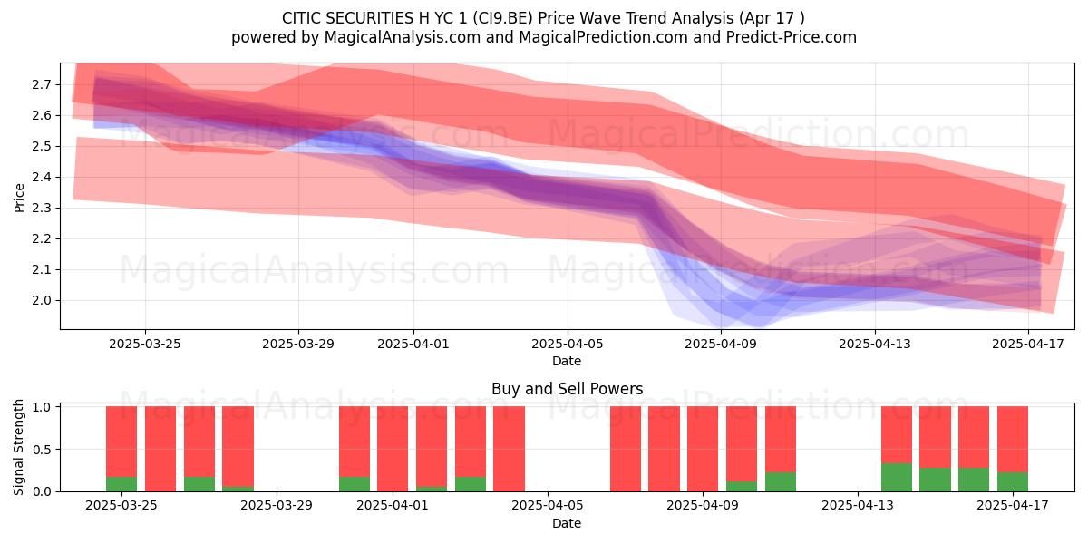  CITIC SECURITIES H YC 1 (CI9.BE) Support and Resistance area (17 Apr) 
