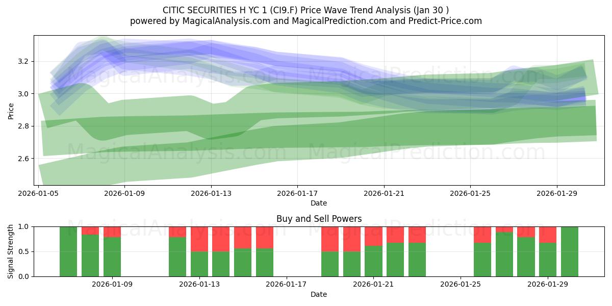  CITIC SECURITIES H YC 1 (CI9.F) Support and Resistance area (29 Jan) 