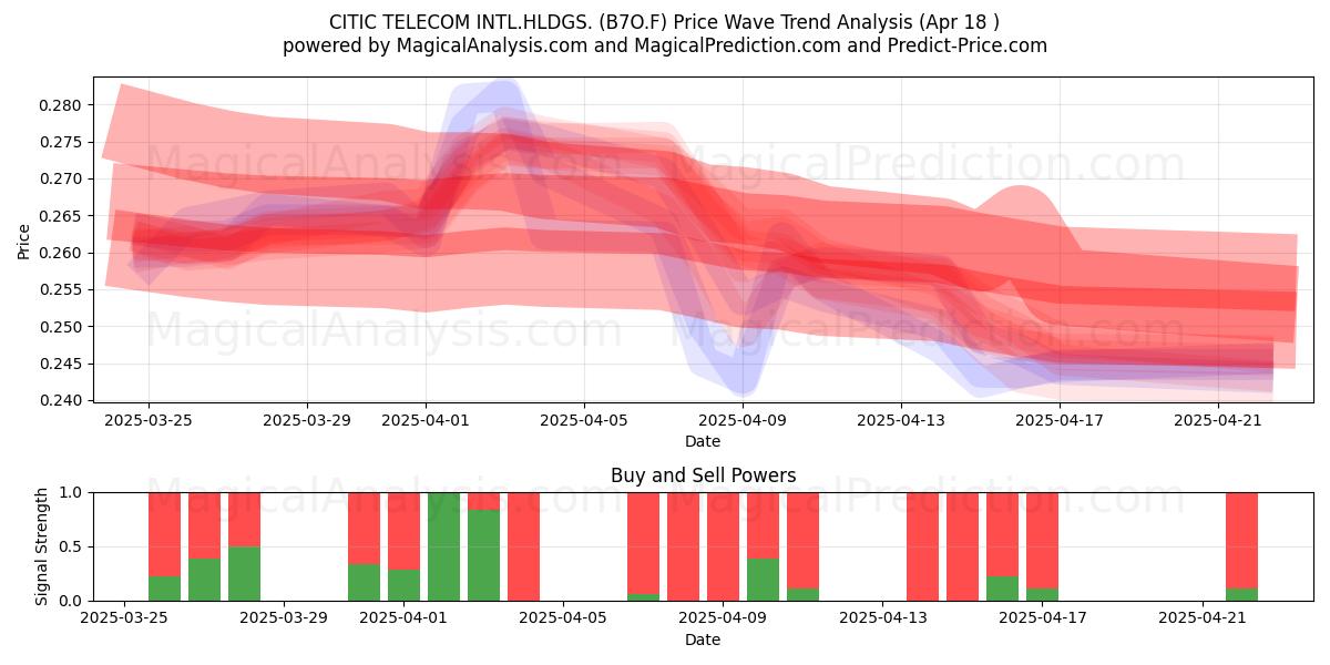  CITIC TELECOM INTL.HLDGS. (B7O.F) Support and Resistance area (18 Apr) 