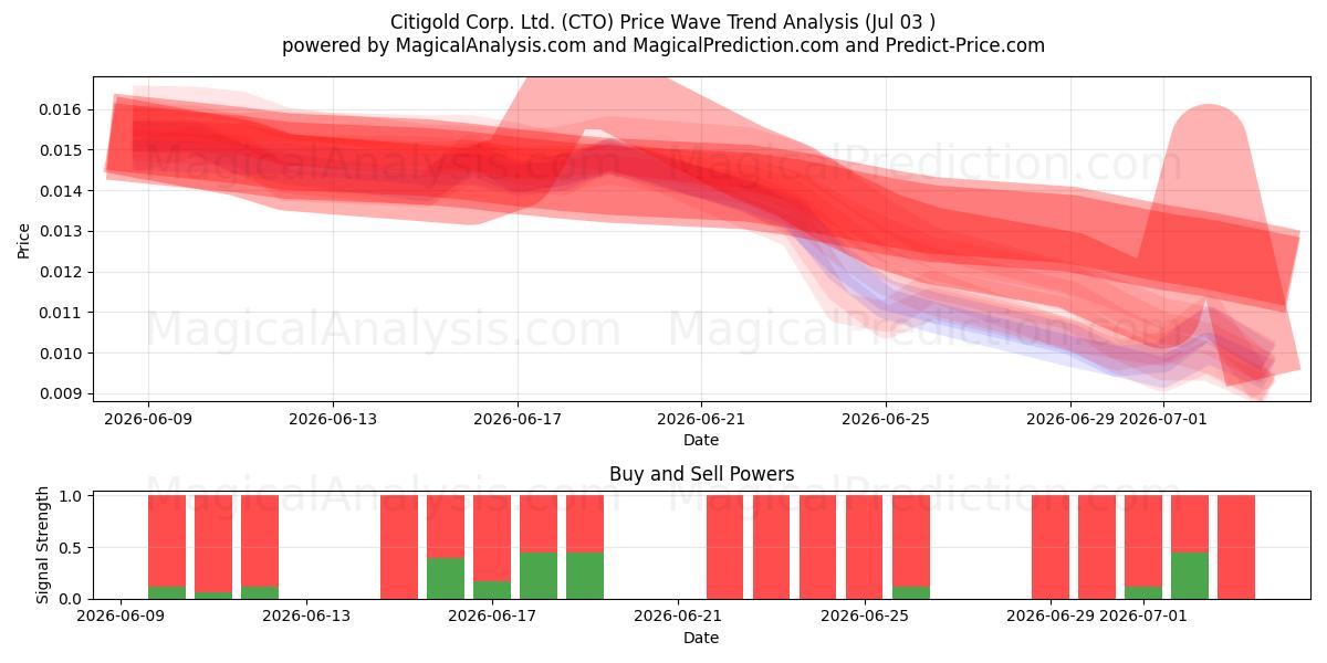  Citigold Corp. Ltd. (CTO) Support and Resistance area (02 Jul) 