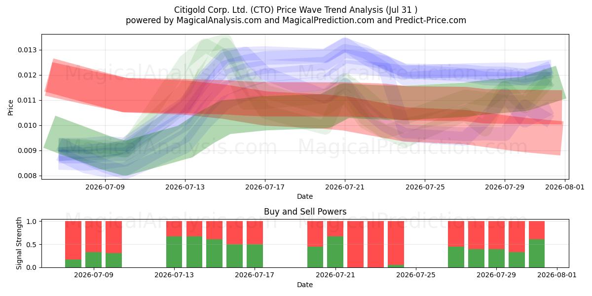 Citigold Corp. Ltd. (CTO) Support and Resistance area (30 Jul) 