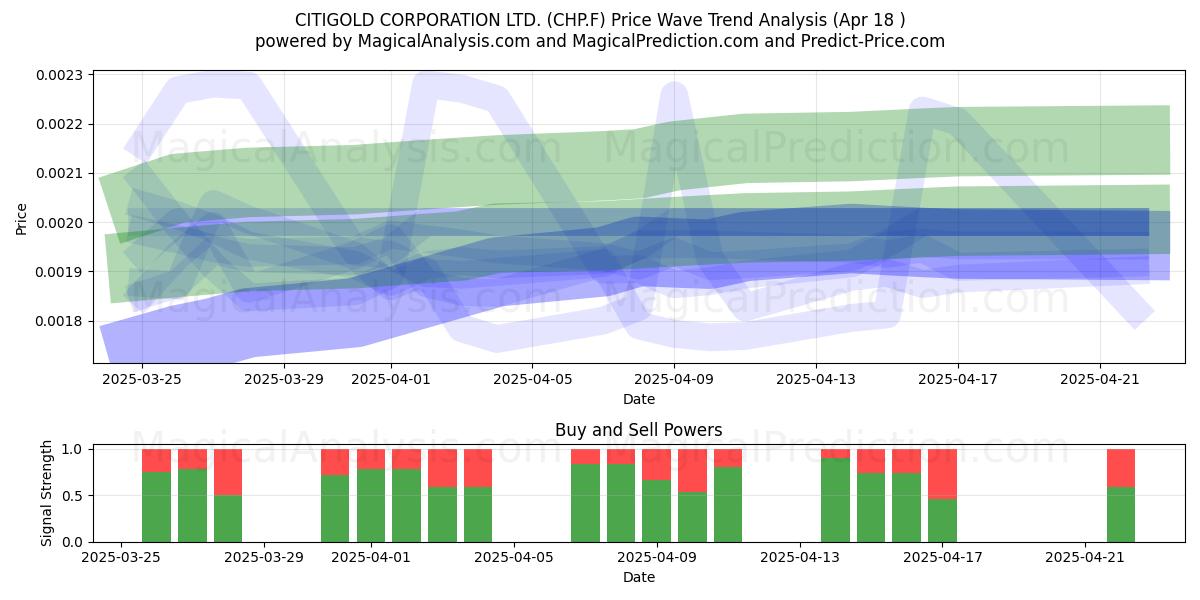  CITIGOLD CORPORATION LTD. (CHP.F) Support and Resistance area (18 Apr) 