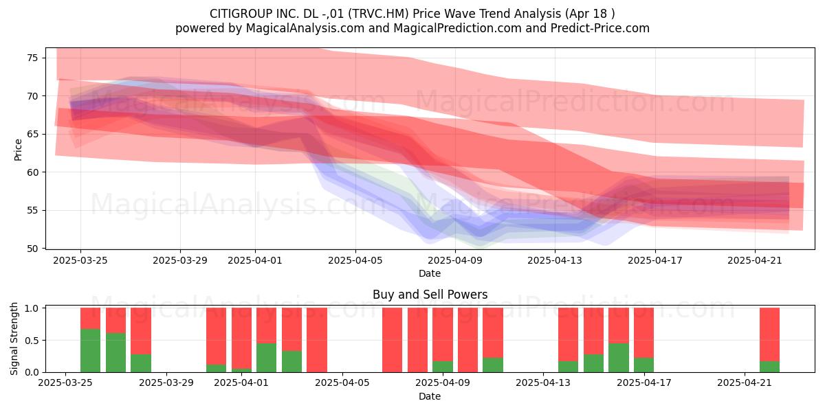  CITIGROUP INC. DL -,01 (TRVC.HM) Support and Resistance area (18 Apr) 