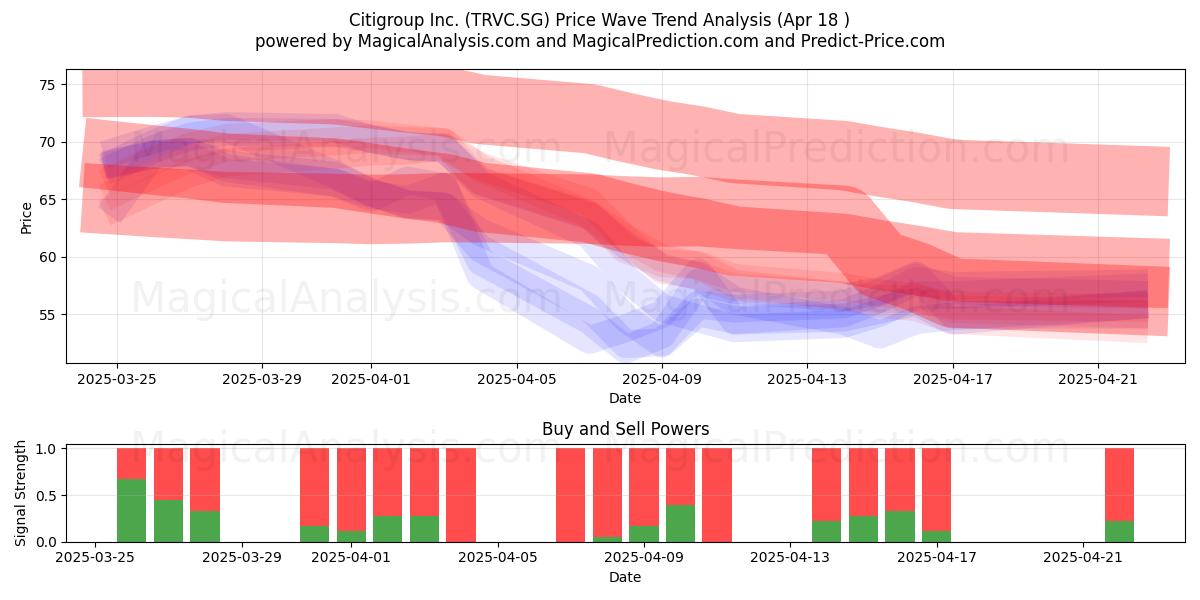  Citigroup Inc. (TRVC.SG) Support and Resistance area (18 Apr) 