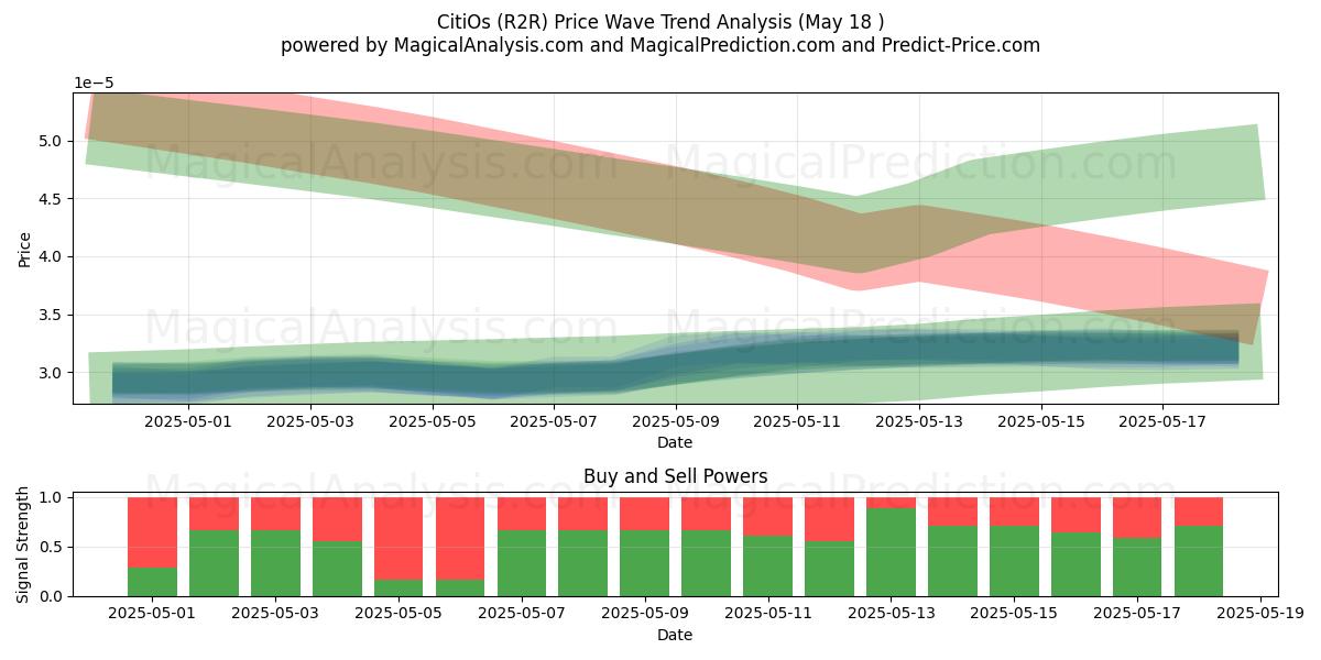  CitiOs (R2R) Support and Resistance area (18 May) 