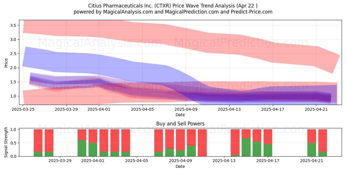  Citius Pharmaceuticals Inc. (CTXR) Support and Resistance area (22 Apr) 