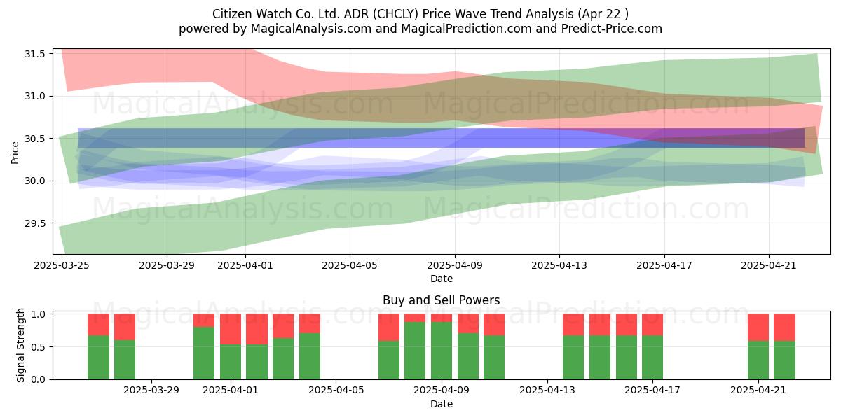  Citizen Watch Co. Ltd. ADR (CHCLY) Support and Resistance area (22 Apr) 