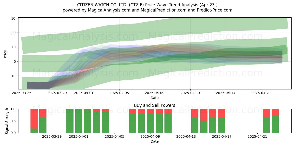  CITIZEN WATCH CO. LTD. (CTZ.F) Support and Resistance area (23 Apr) 