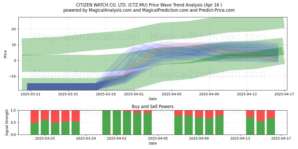  CITIZEN WATCH CO. LTD. (CTZ.MU) Support and Resistance area (16 Apr) 