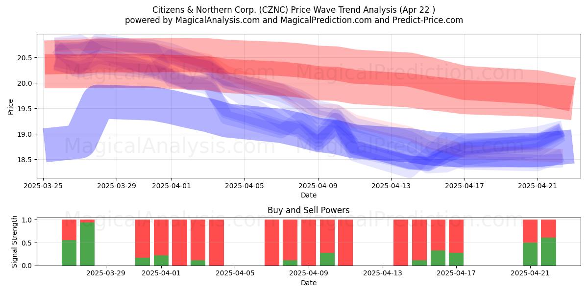  Citizens & Northern Corp. (CZNC) Support and Resistance area (22 Apr) 