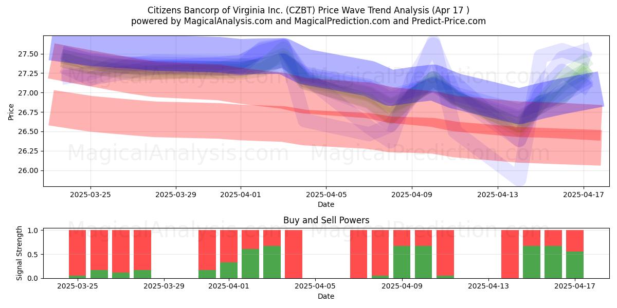  Citizens Bancorp of Virginia Inc. (CZBT) Support and Resistance area (17 Apr) 