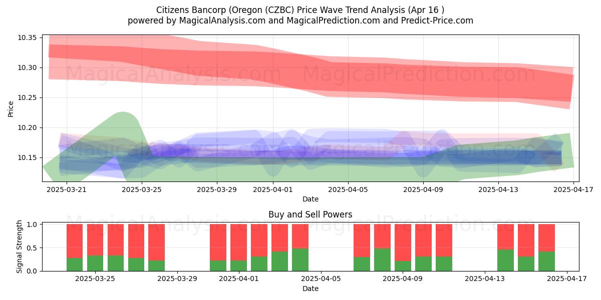  Citizens Bancorp (Oregon (CZBC) Support and Resistance area (16 Apr) 