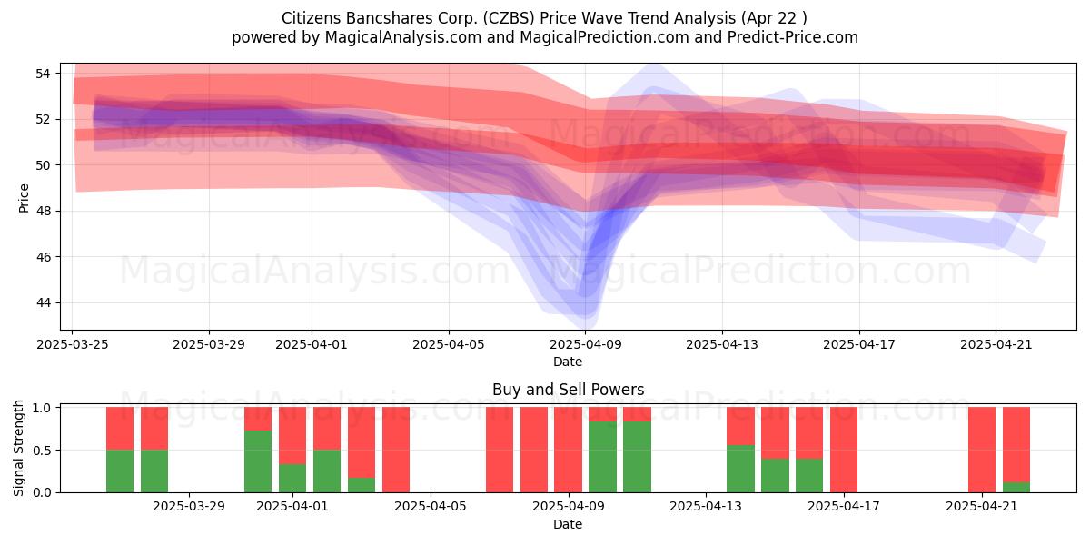  Citizens Bancshares Corp. (CZBS) Support and Resistance area (22 Apr) 