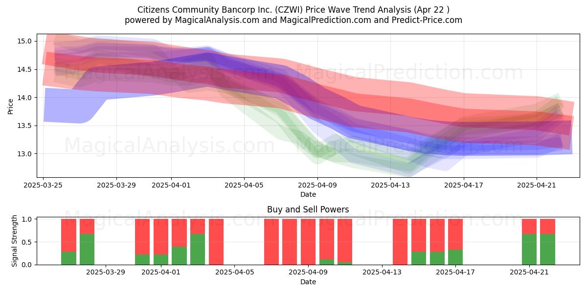  Citizens Community Bancorp Inc. (CZWI) Support and Resistance area (22 Apr) 