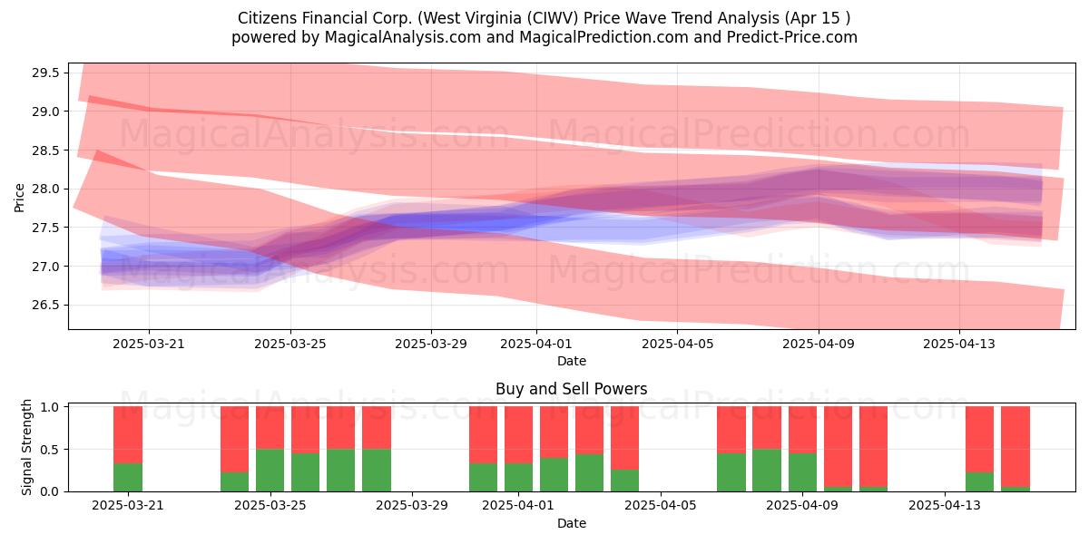  Citizens Financial Corp. (West Virginia (CIWV) Support and Resistance area (16 Apr) 