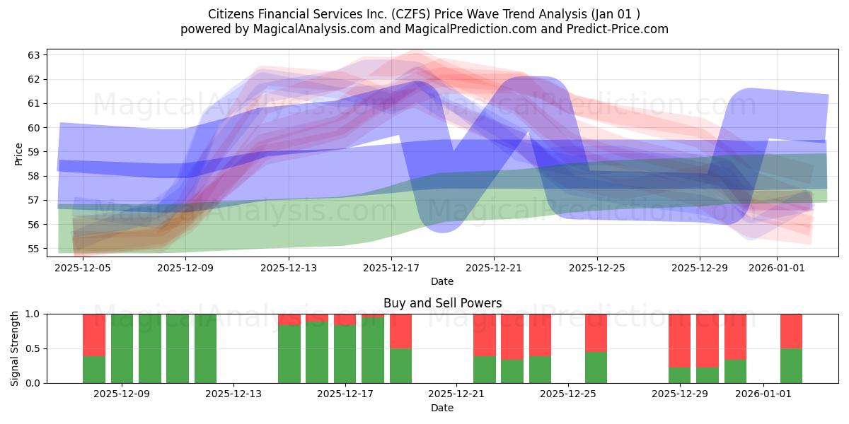  Citizens Financial Services Inc. (CZFS) Support and Resistance area (31 Dec) 