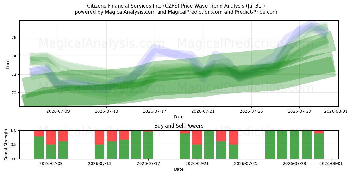  Citizens Financial Services Inc. (CZFS) Support and Resistance area (30 Jul) 