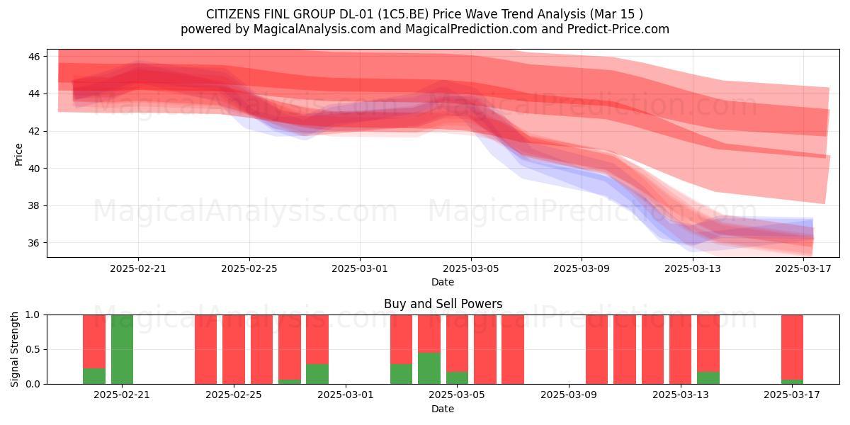  CITIZENS FINL GROUP DL-01 (1C5.BE) Support and Resistance area (15 Mar) 