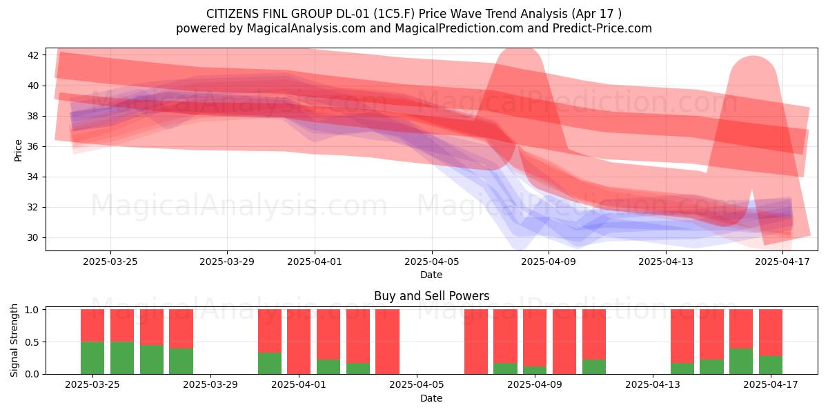  CITIZENS FINL GROUP DL-01 (1C5.F) Support and Resistance area (17 Apr) 