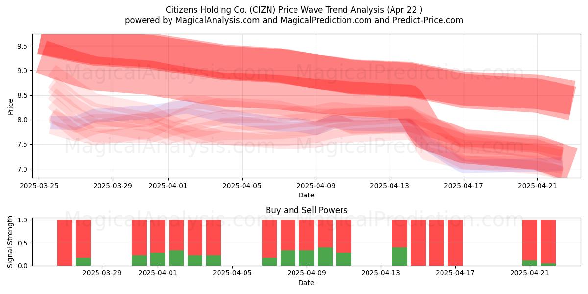  Citizens Holding Co. (CIZN) Support and Resistance area (22 Apr) 