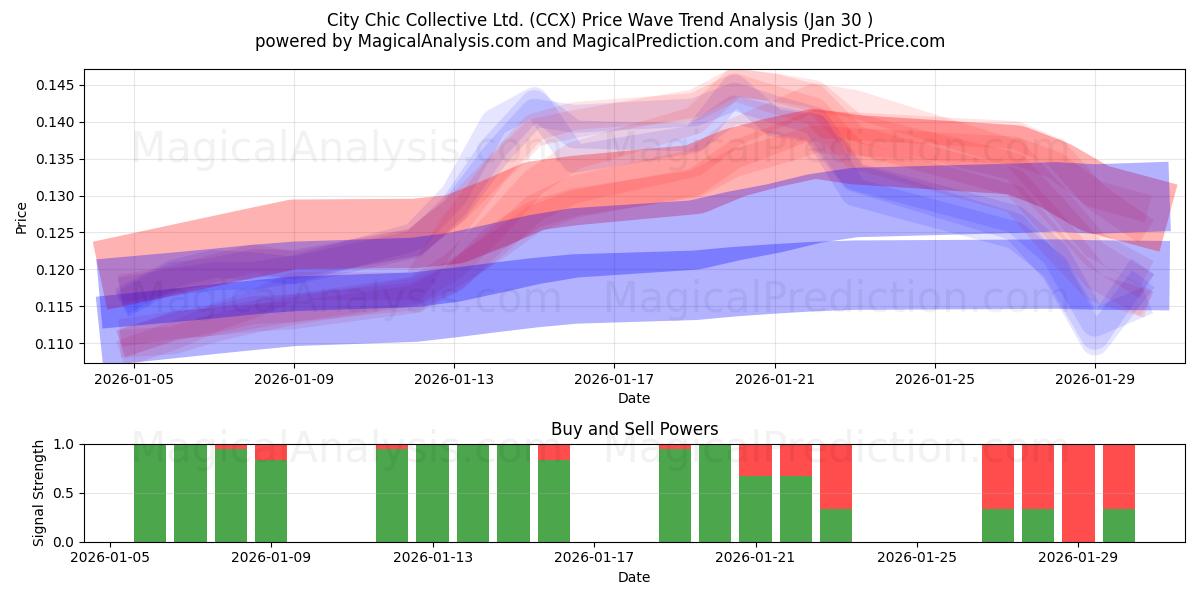  City Chic Collective Ltd. (CCX) Support and Resistance area (29 Jan) 