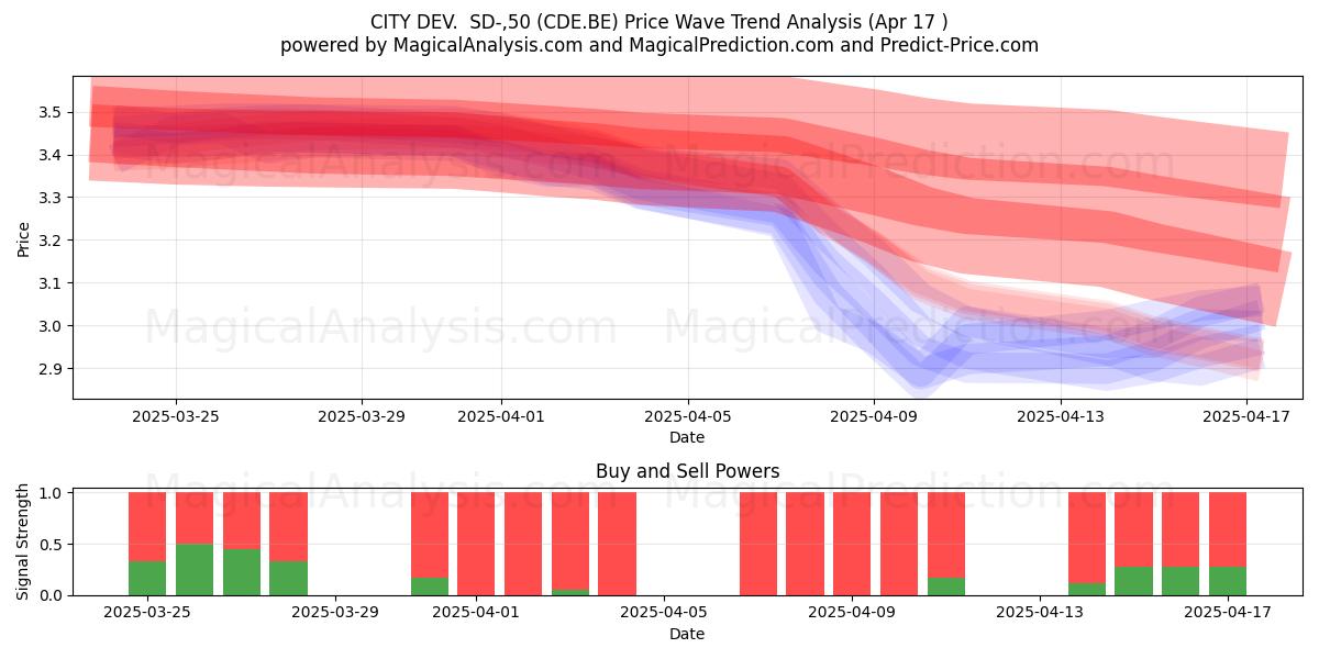  CITY DEV.  SD-,50 (CDE.BE) Support and Resistance area (17 Apr) 