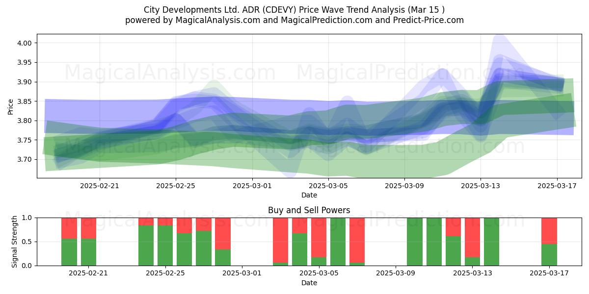  City Developments Ltd. ADR (CDEVY) Support and Resistance area (15 Mar) 