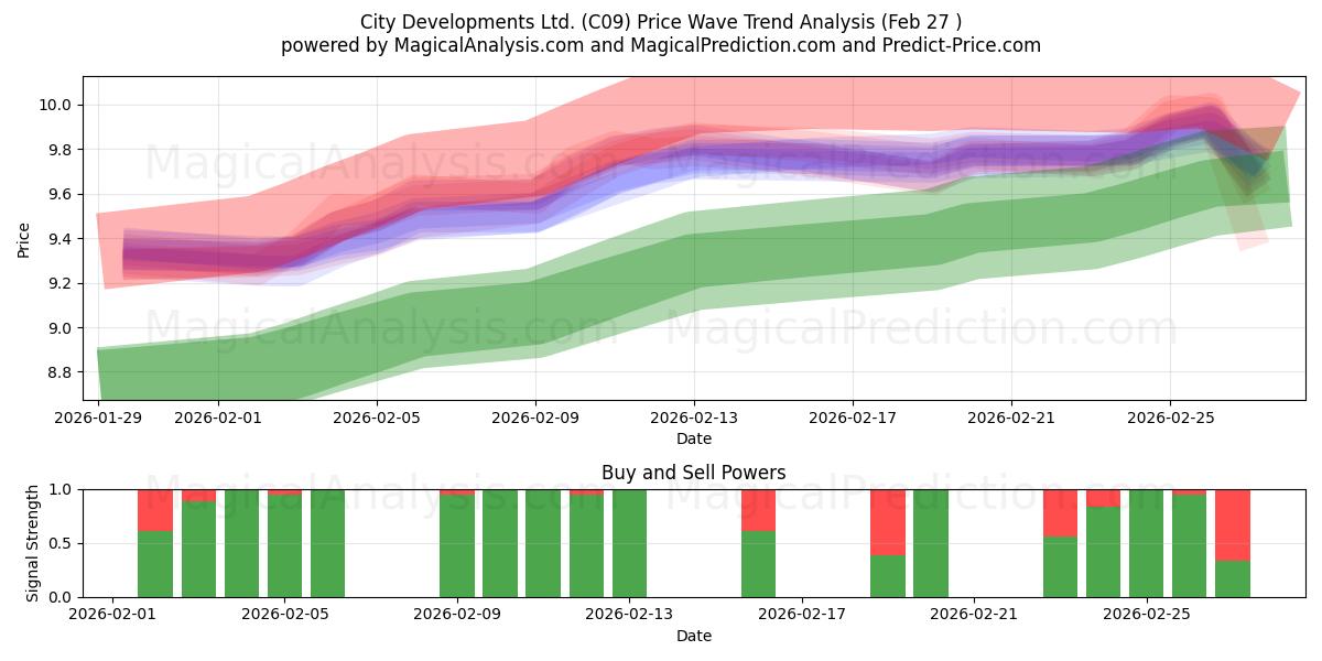  City Developments Ltd. (C09) Support and Resistance area (26 Feb) 