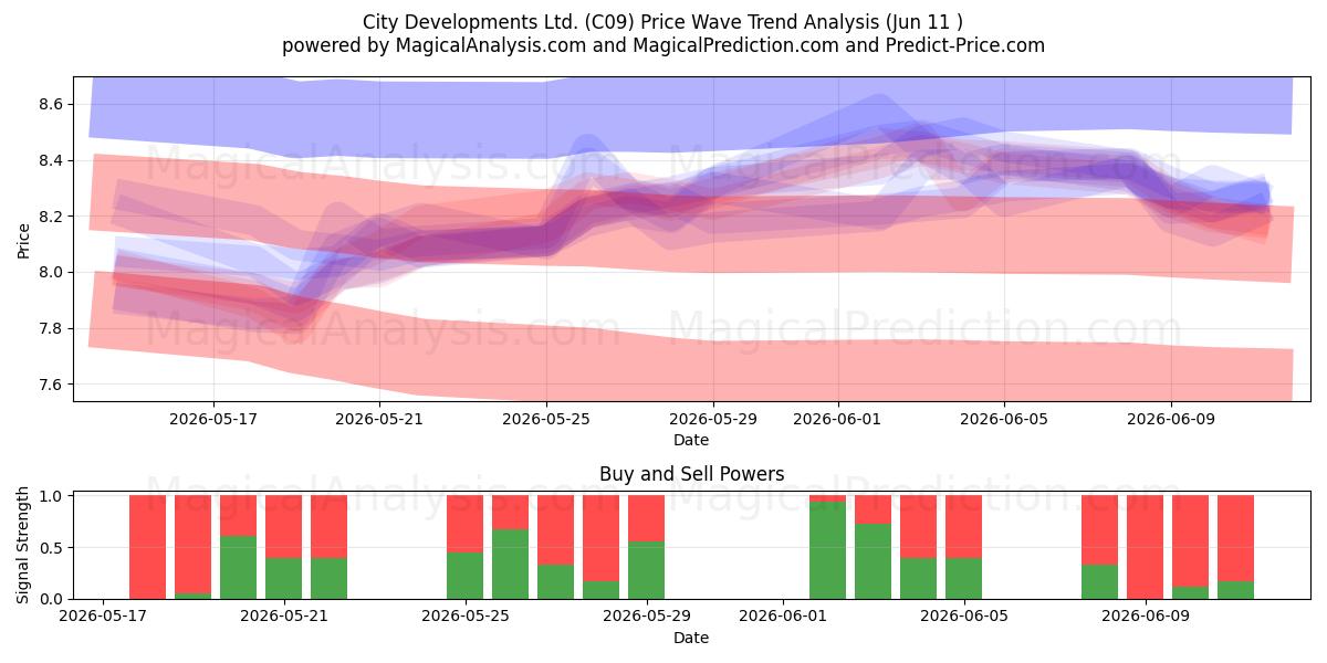  City Developments Ltd. (C09) Support and Resistance area (28 May) 