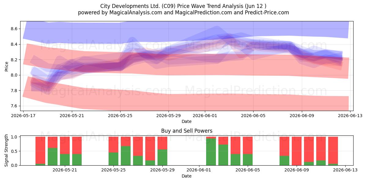  City Developments Ltd. (C09) Support and Resistance area (11 Jun) 