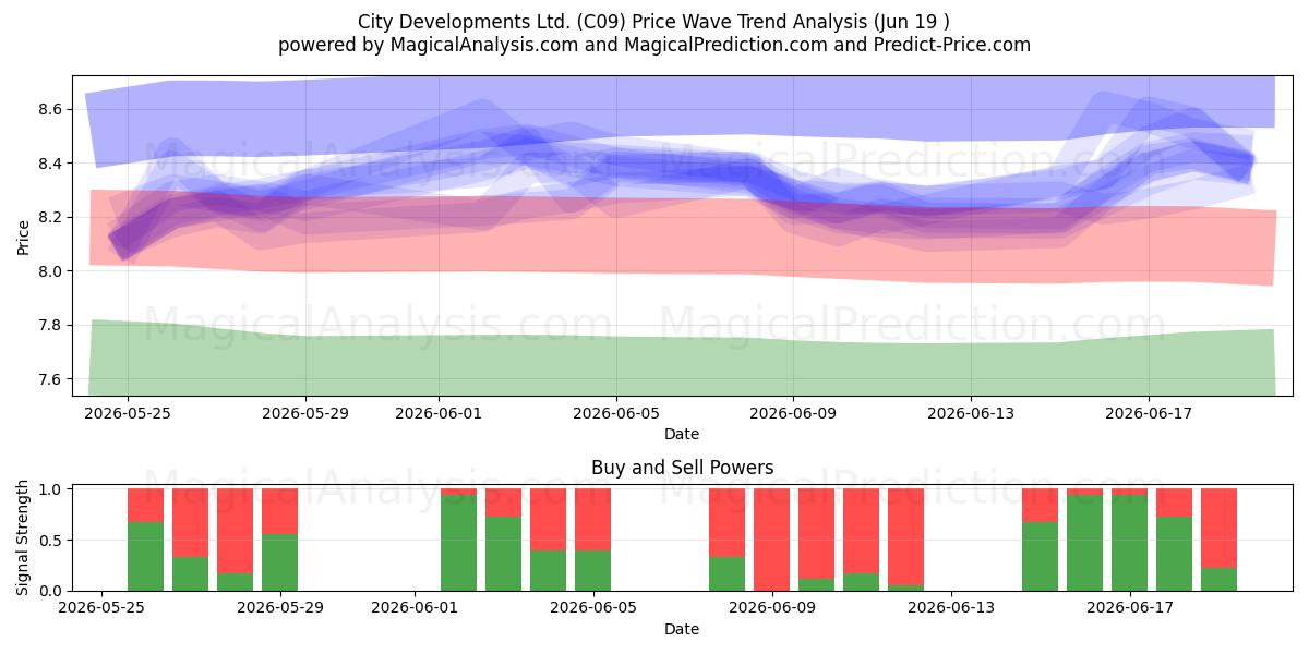  City Developments Ltd. (C09) Support and Resistance area (18 Jun) 