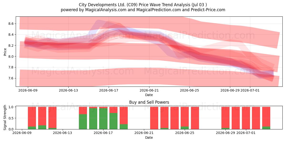  City Developments Ltd. (C09) Support and Resistance area (02 Jul) 