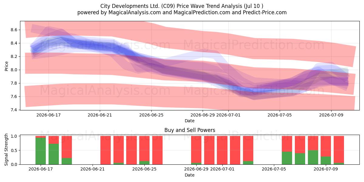  City Developments Ltd. (C09) Support and Resistance area (09 Jul) 